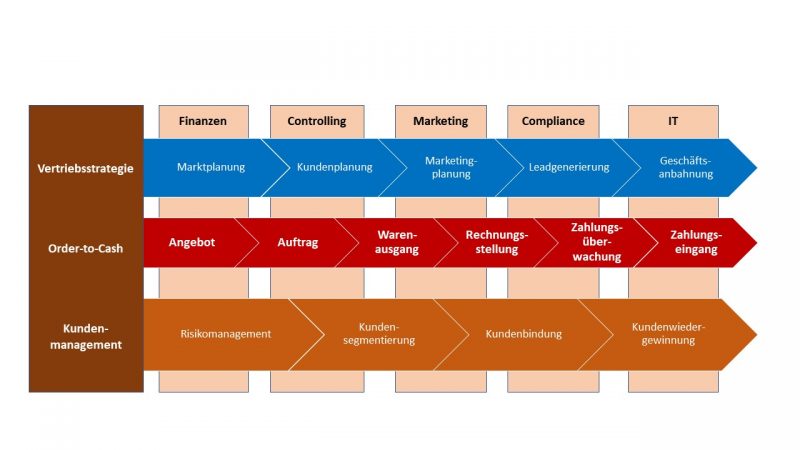 Prüfung Des Vertriebs Im Mittelstand (inkl. Order To Cash) – Internal ...